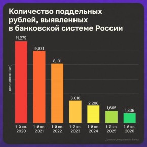 �������� ����� ������. �� ������ ������� 2026 ���� ������� 1336 ���������� ����� � ������� �� ����� ���